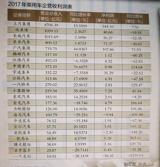 轉(zhuǎn)型陣痛不可少 23家整車上市公司凈利潤同比降8％ 