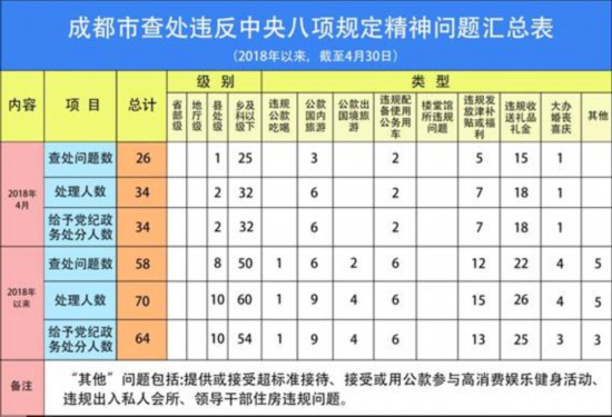 說明: E:\發送文件\5月報上宣\5.14\成都市查處違反八項規定精神問題圖表(4月）.jpg