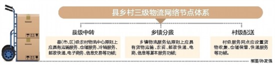 海南力争用3至5年时间基本建成农村物流网点体系