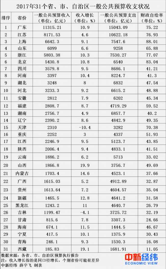 全国31省份2017年财力比拼:粤苏沪高居前三甲