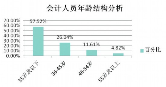 会计行业分析