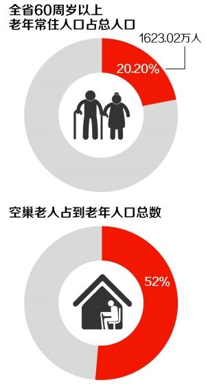 江苏60岁以上老人52%空巢 养老供需矛盾突出