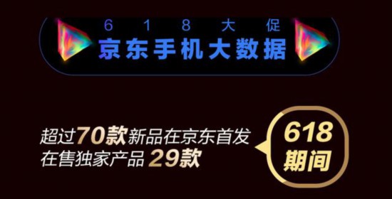 618当天销量同比增长134%!京东手机总战报诠