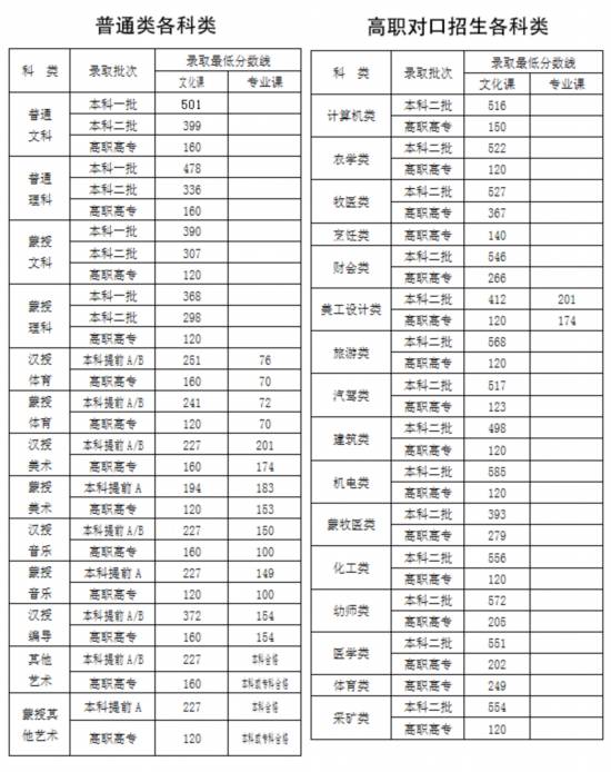 内蒙古2018招生录取一本线文科501分 理科47