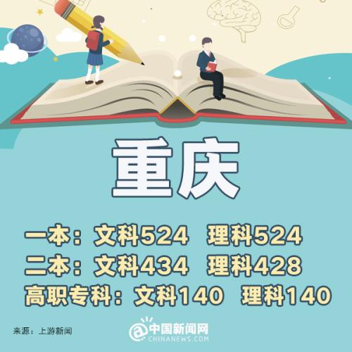 各地高考分数线相继出炉北京一本理科532分