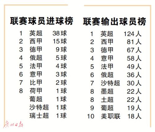 32強球員輸出大數據解讀 世界杯“聯賽出品”哪家強