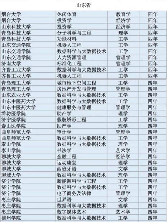 转给考生!山东高校128个新增本科专业全名单出