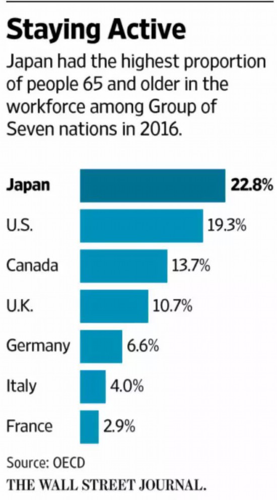 中国大妈跳着广场舞，日本老人却要上班？“永不退休”社会了解下