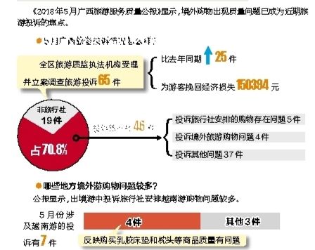 出境游买买买退换货难难难 南宁游客多留心