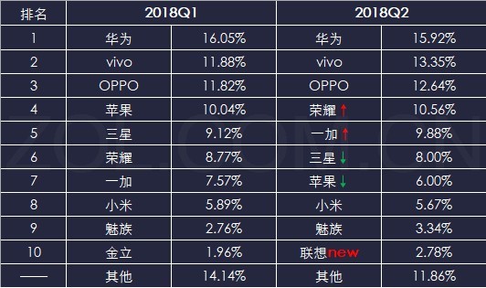 止跌回穩 2018上半年手機市場研究報告 