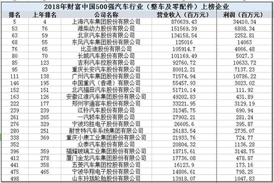 24家车企强势杀入2018《财富》中国500强排行榜