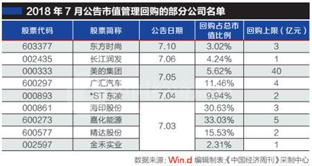 市值管理类回购：民企居多 上市公司打响市值保卫战