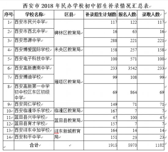 西安民校小升初补录结束 14所学校录取1182