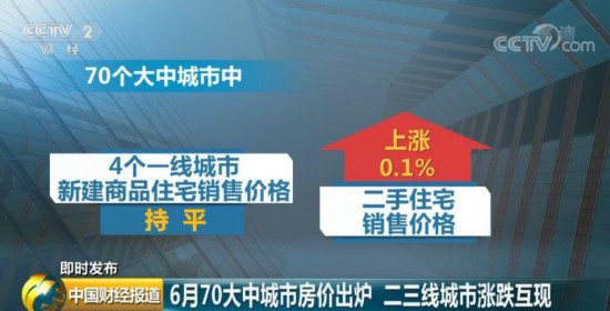 重磅！最新70城房价出炉 这座城市再次领跑 综合 第4张