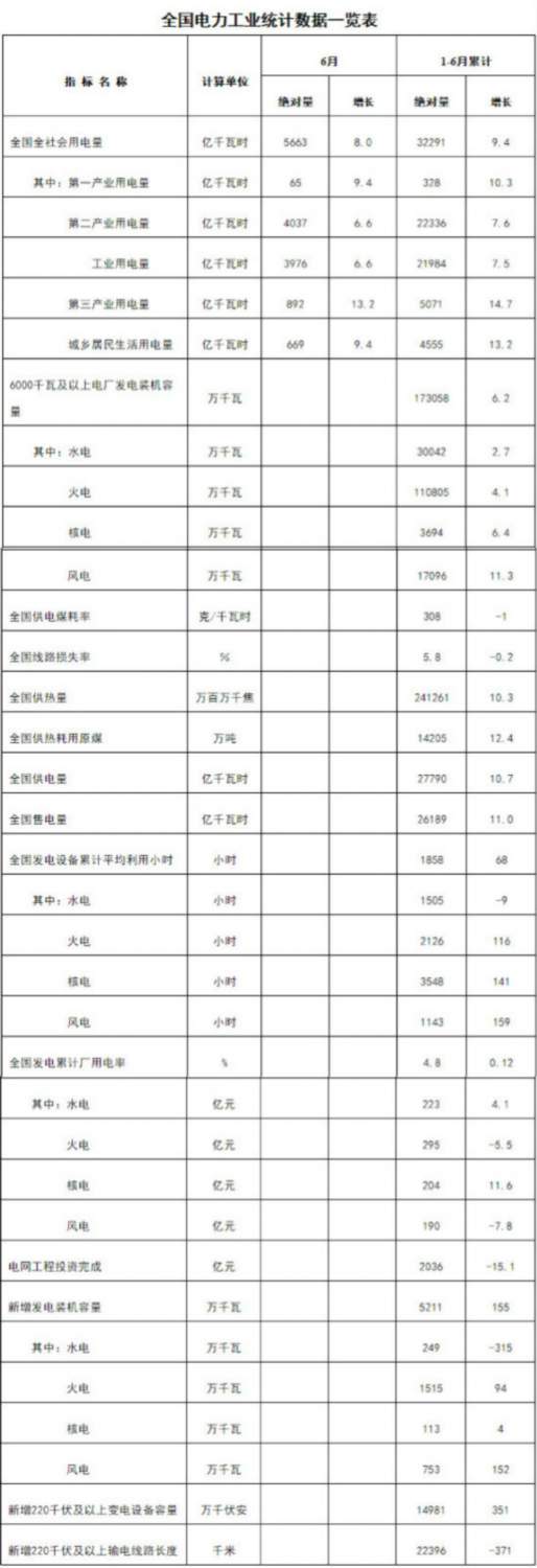 国家能源局发布1-6月份全国电力工业统计数据