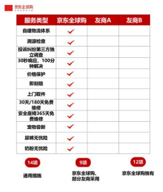 入仓批批检 售假百万罚 京东全球购发布35项提