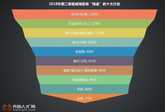 2018年第二季度威海岗位薪酬5551元 未婚比例