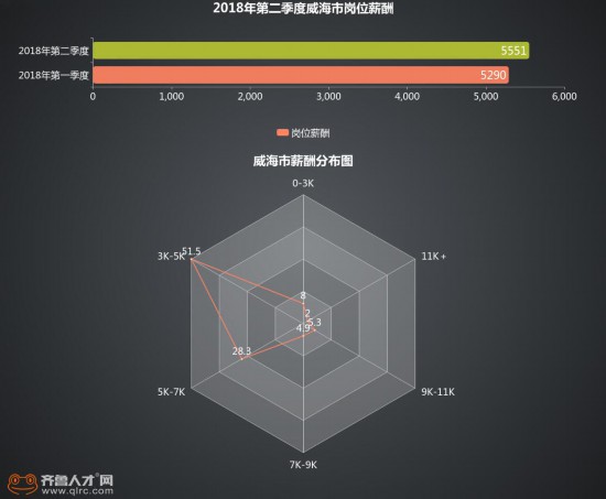 2018年第二季度威海岗位薪酬5551元 未婚比例