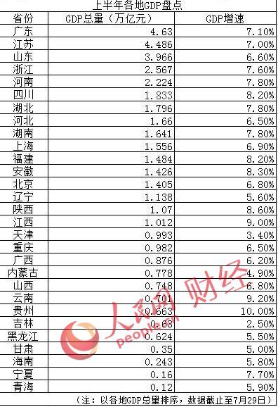 四川gdp_31省上半年GDP：四川位列第六增速超全国