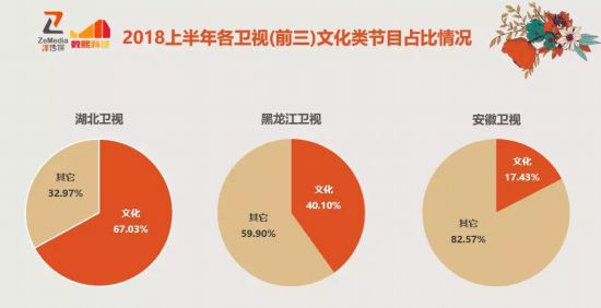 2018上半年各卫视(前三)文化类节目占比情况