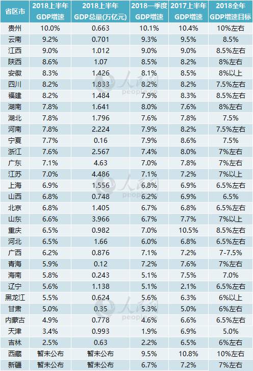 四川各县gdp_29省区市亮上半年GDP成绩单重庆放缓辽宁回暖