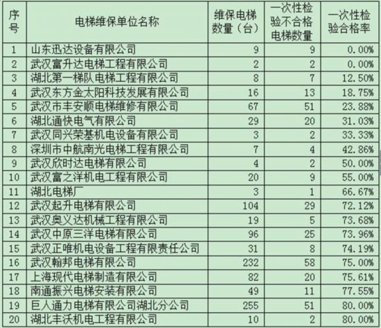 投诉居高不下!武汉曝光20家问题电梯维保单位