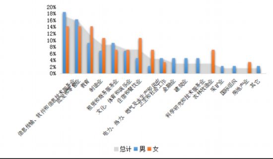 报告:2018年海归就业竞争力提升 近七成月薪6