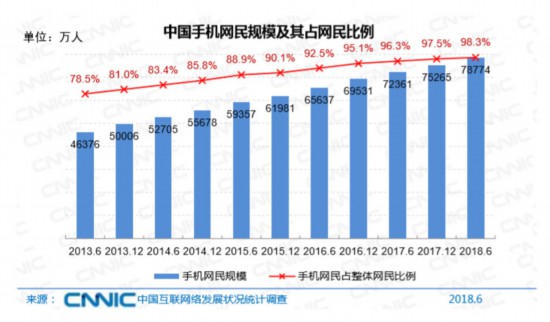 報告：中國網民超8億 人數最多的居然是這個群體