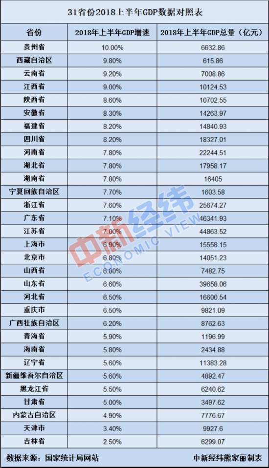 2018年我国gdp总量_中国城市经济GDP排名2018排行榜2018年全国31个省一季度经济成绩