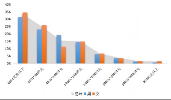 :2018年海归就业竞争力提升 近七成月薪6000元