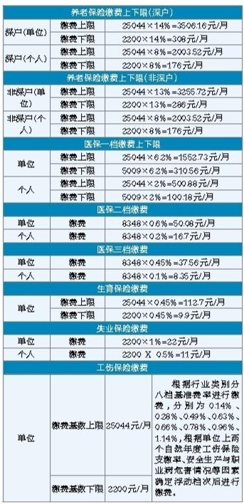 深圳社保缴费基数和待遇有新调整