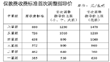 宁波:鄞州海曙江北普惠性民办幼儿园保教费提