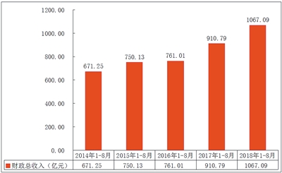 县级财政总收入_西安1-8月财政总收入突破1000亿元大关