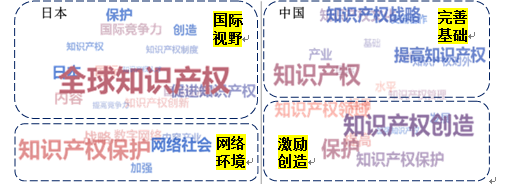 中日知识产权战略政策比较及对我国的启示