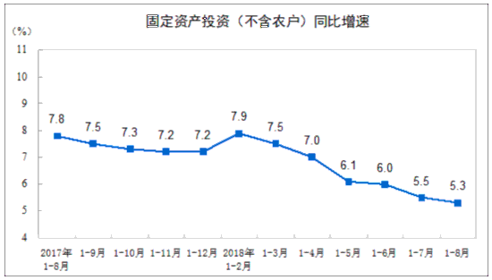 1-8月全國固定資產投資415158億元 同比增5.3%