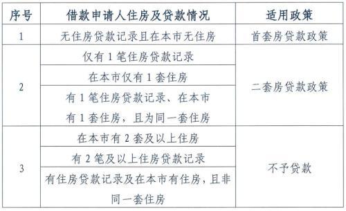 每繳存一年可貸10萬元 北京公積金買房將迎六大變化