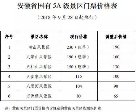 安徽:国有5a级景区票价降低 黄山风景区调至190元