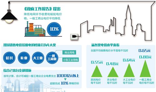 千億元政策紅利惠及工商企業(yè) 多措并舉降低電價