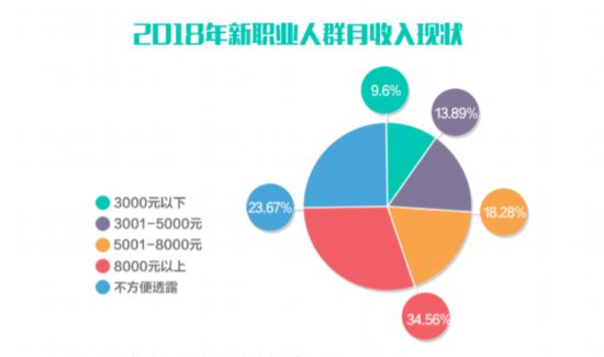 西安三成新职业人群月收入超8000 最舍得花钱