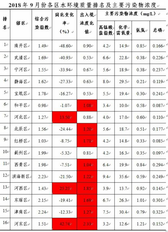 津公布9月地表水环境质量 主要污染物均同比下