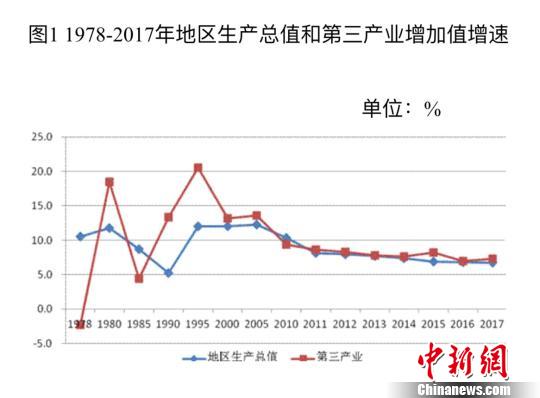 改革开放40年北京服务业成经济主体 增加值年