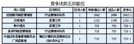 2019年国考报名结束广西职位吸引2.7万多人报名