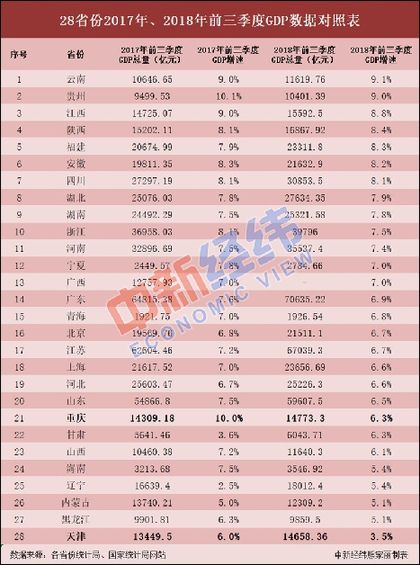 28省份前三季度GDP出炉 2019年各省GDP排名或变