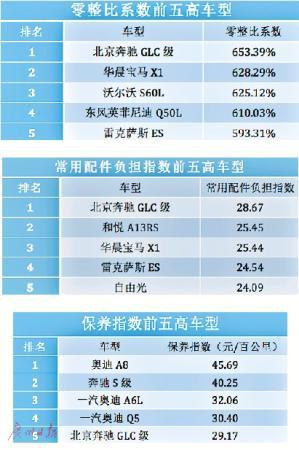 最新汽车零整比数据公布 豪华车买得起却用不起