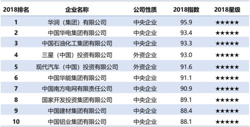 社科院发布2018企业社会责任排名三星领跑外企首位