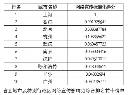 中国省会城市国际传播影响力指数（2018）报告发布