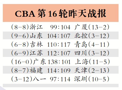 CBA战火重燃广东宏远大胜上海