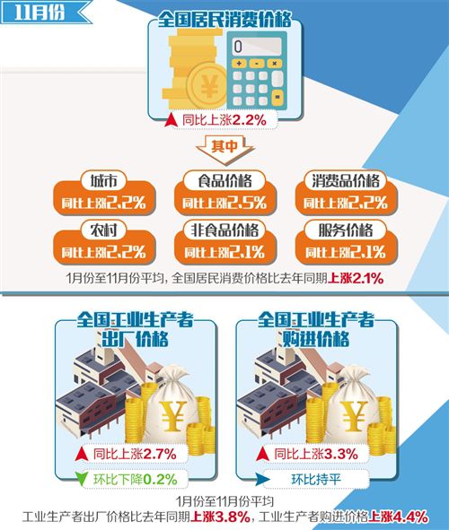 市场需求有所减弱 致物价水平回落 