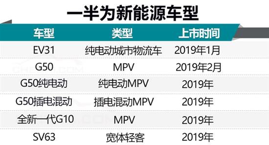 上汽大通新车曝光 可DIV定制4款7座/3款电动