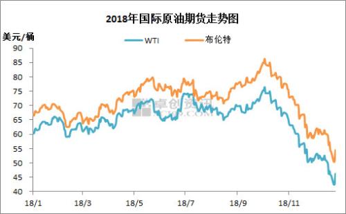 2018年國際原油期貨走勢。來源：卓創(chuàng)資訊